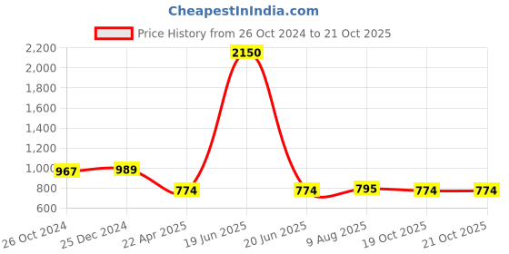 myntra.com PuJoy Woven Design Pure Cotton Taant Saree pujoy Price History Graph from 26 Oct 2024 to 19 Oct 2025
