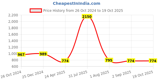 myntra.com PuJoy Woven Design Pure Cotton Taant Saree pujoy Price History Graph from 26 Oct 2024 to 19 Oct 2025