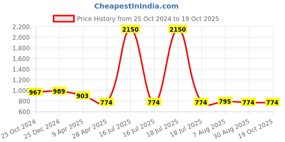 myntra.com PuJoy Woven Design Pure Cotton Taant Saree pujoy Price History Graph from 25 Oct 2024 to 18 Oct 2025