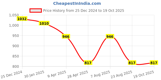 myntra.com PuJoy Woven Design Pure Cotton Taant Saree pujoy Price History Graph from 25 Dec 2024 to 18 Oct 2025