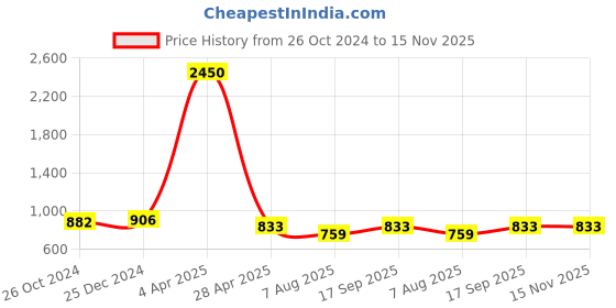 myntra.com PuJoy Woven Design Pure Cotton Taant Saree pujoy Price History Graph from 26 Oct 2024 to 15 Nov 2025