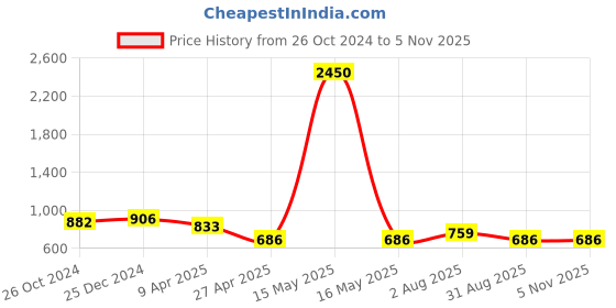 myntra.com PuJoy Woven Design Pure Cotton Taant Saree pujoy Price History Graph from 26 Oct 2024 to 5 Nov 2025