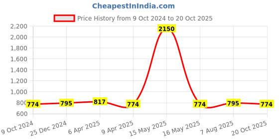 myntra.com PuJoy Woven Design Pure Cotton Taant Saree pujoy Price History Graph from 9 Oct 2024 to 20 Oct 2025