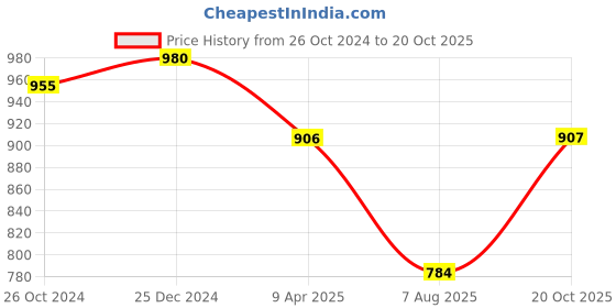 myntra.com PuJoy Woven Design Pure Cotton Taant Saree pujoy Price History Graph from 26 Oct 2024 to 20 Oct 2025