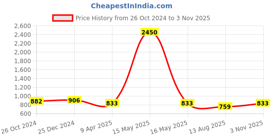 myntra.com PuJoy Woven Design Pure Cotton Taant Saree pujoy Price History Graph from 26 Oct 2024 to 3 Nov 2025
