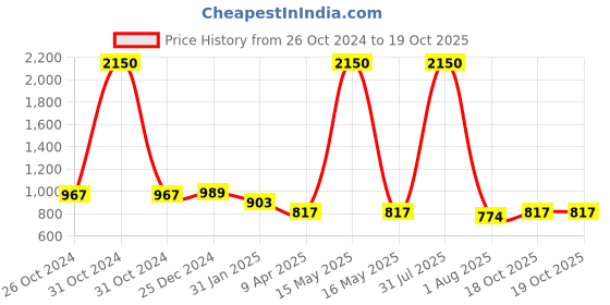 myntra.com PuJoy Woven Design Pure Cotton Taant Saree pujoy Price History Graph from 26 Oct 2024 to 19 Oct 2025