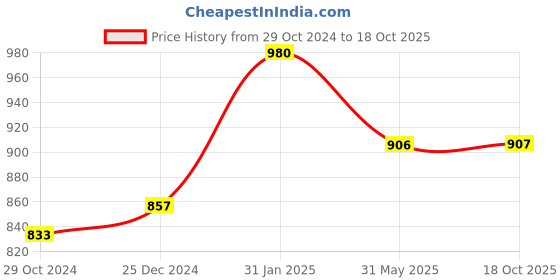 myntra.com PuJoy Woven Design Pure Cotton Taant Saree pujoy Price History Graph from 29 Oct 2024 to 18 Oct 2025