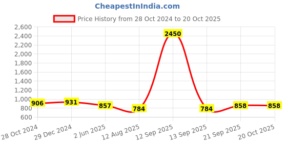 myntra.com PuJoy Woven Design Pure Cotton Taant Saree pujoy Price History Graph from 28 Oct 2024 to 19 Oct 2025