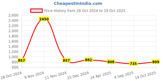 myntra.com PuJoy Woven Design Pure Cotton Taant Saree pujoy Price History Graph from 28 Oct 2024 to 19 Oct 2025