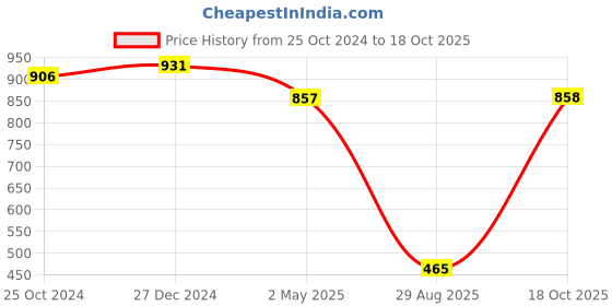 myntra.com PuJoy Woven Design Pure Cotton Taant Saree pujoy Price History Graph from 25 Oct 2024 to 18 Oct 2025