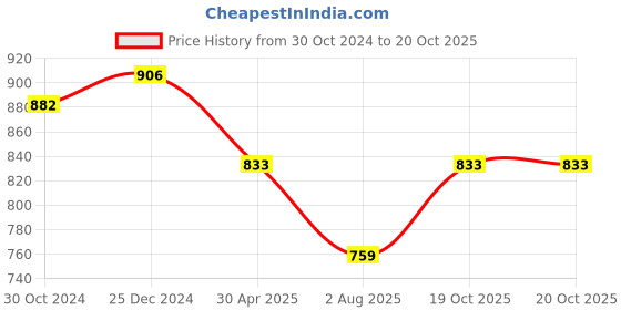 myntra.com PuJoy Woven Design Pure Cotton Taant Saree pujoy Price History Graph from 30 Oct 2024 to 19 Oct 2025
