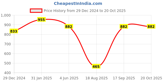 myntra.com PuJoy Woven Design Pure Cotton Taant Saree pujoy Price History Graph from 29 Dec 2024 to 19 Oct 2025