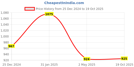 myntra.com PuJoy Woven Design Pure Cotton Taant Saree pujoy Price History Graph from 25 Dec 2024 to 19 Oct 2025