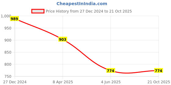 myntra.com PuJoy Woven Design Pure Cotton Taant Saree pujoy Price History Graph from 27 Dec 2024 to 21 Oct 2025