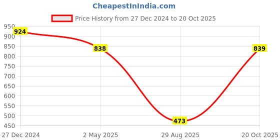 myntra.com PuJoy Woven Design Pure Cotton Taant Saree pujoy Price History Graph from 27 Dec 2024 to 20 Oct 2025