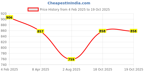 myntra.com PuJoy Woven Design Pure Cotton Taant Saree pujoy Price History Graph from 4 Feb 2025 to 18 Oct 2025