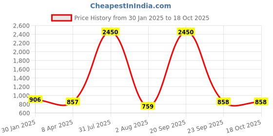 myntra.com PuJoy Woven Design Pure Cotton Taant Saree pujoy Price History Graph from 30 Jan 2025 to 18 Oct 2025