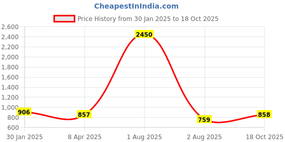 myntra.com PuJoy Woven Design Pure Cotton Taant Saree pujoy Price History Graph from 30 Jan 2025 to 18 Oct 2025