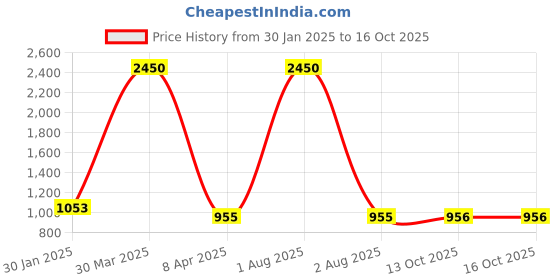 myntra.com PuJoy Woven Design Pure Cotton Taant Saree pujoy Price History Graph from 30 Jan 2025 to 15 Oct 2025