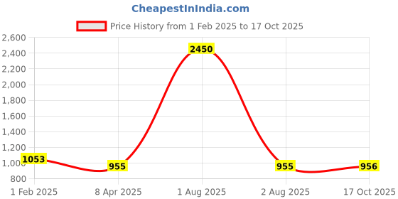 myntra.com PuJoy Woven Design Pure Cotton Taant Saree pujoy Price History Graph from 1 Feb 2025 to 17 Oct 2025