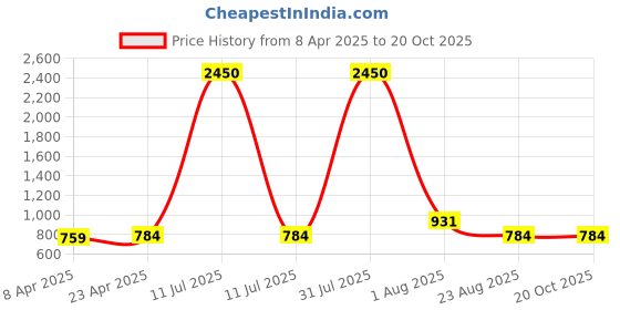 myntra.com PuJoy Woven Design Pure Cotton Taant Saree pujoy Price History Graph from 8 Apr 2025 to 19 Oct 2025