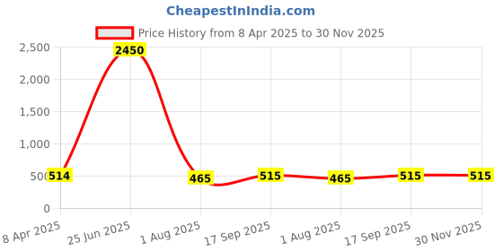 myntra.com PuJoy Woven Design Pure Cotton Taant Saree pujoy Price History Graph from 8 Apr 2025 to 30 Nov 2025