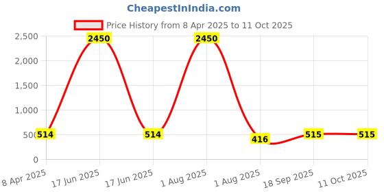 myntra.com PuJoy Woven Design Pure Cotton Taant Saree pujoy Price History Graph from 8 Apr 2025 to 10 Oct 2025