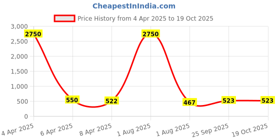 myntra.com PuJoy Woven Design Pure Cotton Taant Saree pujoy Price History Graph from 4 Apr 2025 to 19 Oct 2025