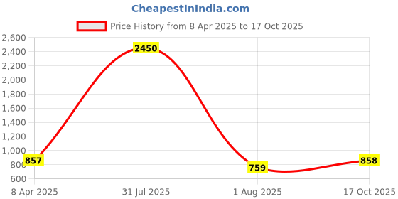 myntra.com PuJoy Woven Design Pure Cotton Taant Saree pujoy Price History Graph from 8 Apr 2025 to 17 Oct 2025
