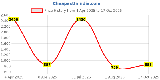 myntra.com PuJoy Woven Design Pure Cotton Taant Saree pujoy Price History Graph from 4 Apr 2025 to 17 Oct 2025