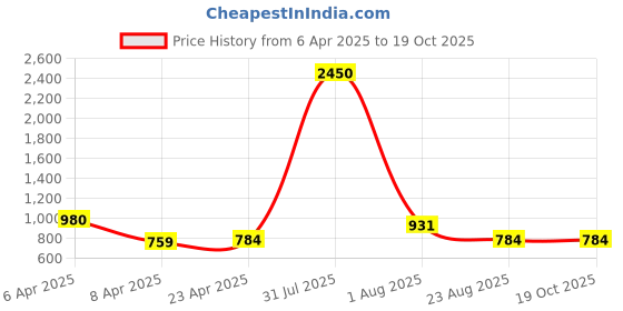 myntra.com PuJoy Woven Design Pure Cotton Taant Saree pujoy Price History Graph from 6 Apr 2025 to 18 Oct 2025