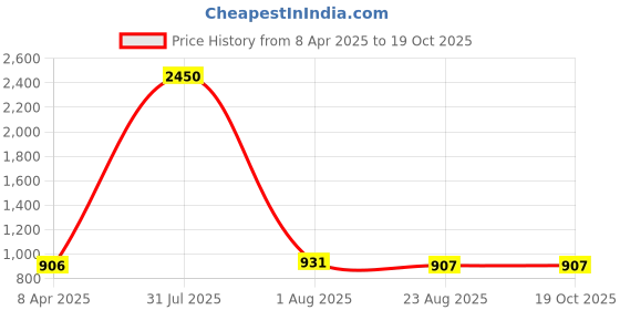 myntra.com PuJoy Woven Design Pure Cotton Taant Saree pujoy Price History Graph from 8 Apr 2025 to 19 Oct 2025
