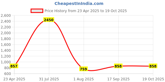 myntra.com PuJoy Woven Design Pure Cotton Taant Saree pujoy Price History Graph from 23 Apr 2025 to 19 Oct 2025