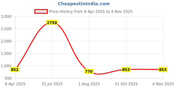 myntra.com PuJoy Woven Design Pure Cotton Taant Saree pujoy Price History Graph from 8 Apr 2025 to 2 Nov 2025