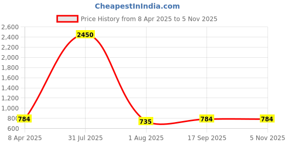 myntra.com PuJoy Woven Design Pure Cotton Taant Saree pujoy Price History Graph from 8 Apr 2025 to 3 Nov 2025