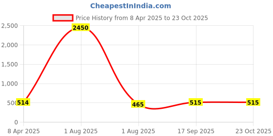myntra.com PuJoy Woven Design Pure Cotton Taant Saree pujoy Price History Graph from 8 Apr 2025 to 22 Oct 2025