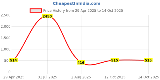 myntra.com PuJoy Woven Design Pure Cotton Taant Saree pujoy Price History Graph from 29 Apr 2025 to 13 Oct 2025