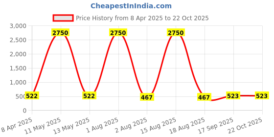 myntra.com PuJoy Woven Design Pure Cotton Taant Saree pujoy Price History Graph from 8 Apr 2025 to 22 Oct 2025