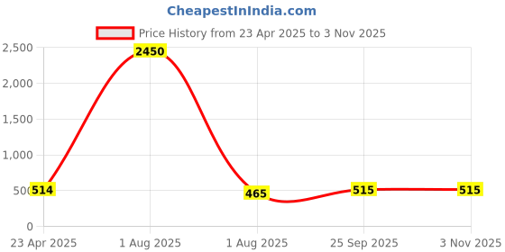 myntra.com PuJoy Woven Design Pure Cotton Taant Saree pujoy Price History Graph from 23 Apr 2025 to 2 Nov 2025
