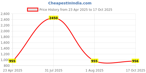 myntra.com PuJoy Woven Design Pure Cotton Taant Saree pujoy Price History Graph from 23 Apr 2025 to 17 Oct 2025