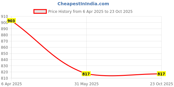 myntra.com PuJoy Woven Design Pure Cotton TaantSaree pujoy Price History Graph from 6 Apr 2025 to 23 Oct 2025