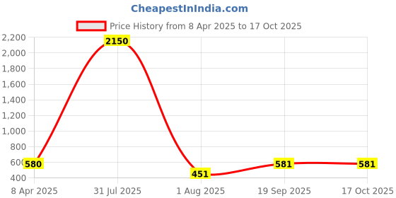 myntra.com PuJoy Woven Design Taant Saree pujoy Price History Graph from 8 Apr 2025 to 16 Oct 2025