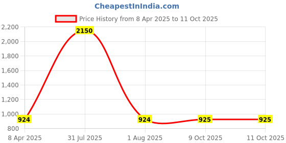 myntra.com PuJoy Woven Design Taant Saree pujoy Price History Graph from 8 Apr 2025 to 10 Oct 2025