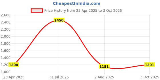 myntra.com PuJoy Woven Design Taant Saree pujoy Price History Graph from 23 Apr 2025 to 3 Oct 2025