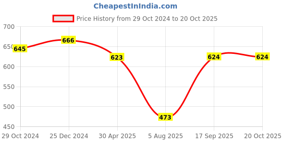 myntra.com PuJoy Woven Design Taant Saree With Tassels pujoy Price History Graph from 29 Oct 2024 to 20 Oct 2025
