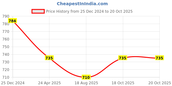 myntra.com PuJoy Woven Design Zari Geometric Print Pure Cotton Taant Saree pujoy Price History Graph from 25 Dec 2024 to 18 Oct 2025