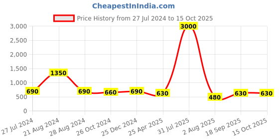 myntra.com PuJoy Woven Design Zari Jamdani Saree pujoy Price History Graph from 27 Jul 2024 to 15 Oct 2025