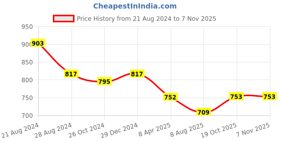 myntra.com PuJoy Woven Design Zari Pure Cotton Handloom Taant Saree pujoy Price History Graph from 21 Aug 2024 to 6 Nov 2025