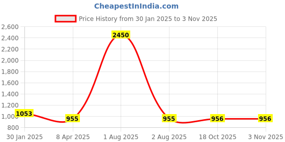 myntra.com PuJoy Woven Design Zari Pure Cotton Handloom Taant Saree pujoy Price History Graph from 30 Jan 2025 to 2 Nov 2025