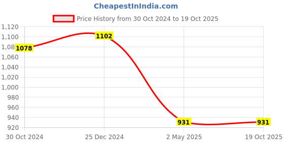myntra.com PuJoy Woven Design Zari Pure Cotton Taant Saree pujoy Price History Graph from 30 Oct 2024 to 19 Oct 2025